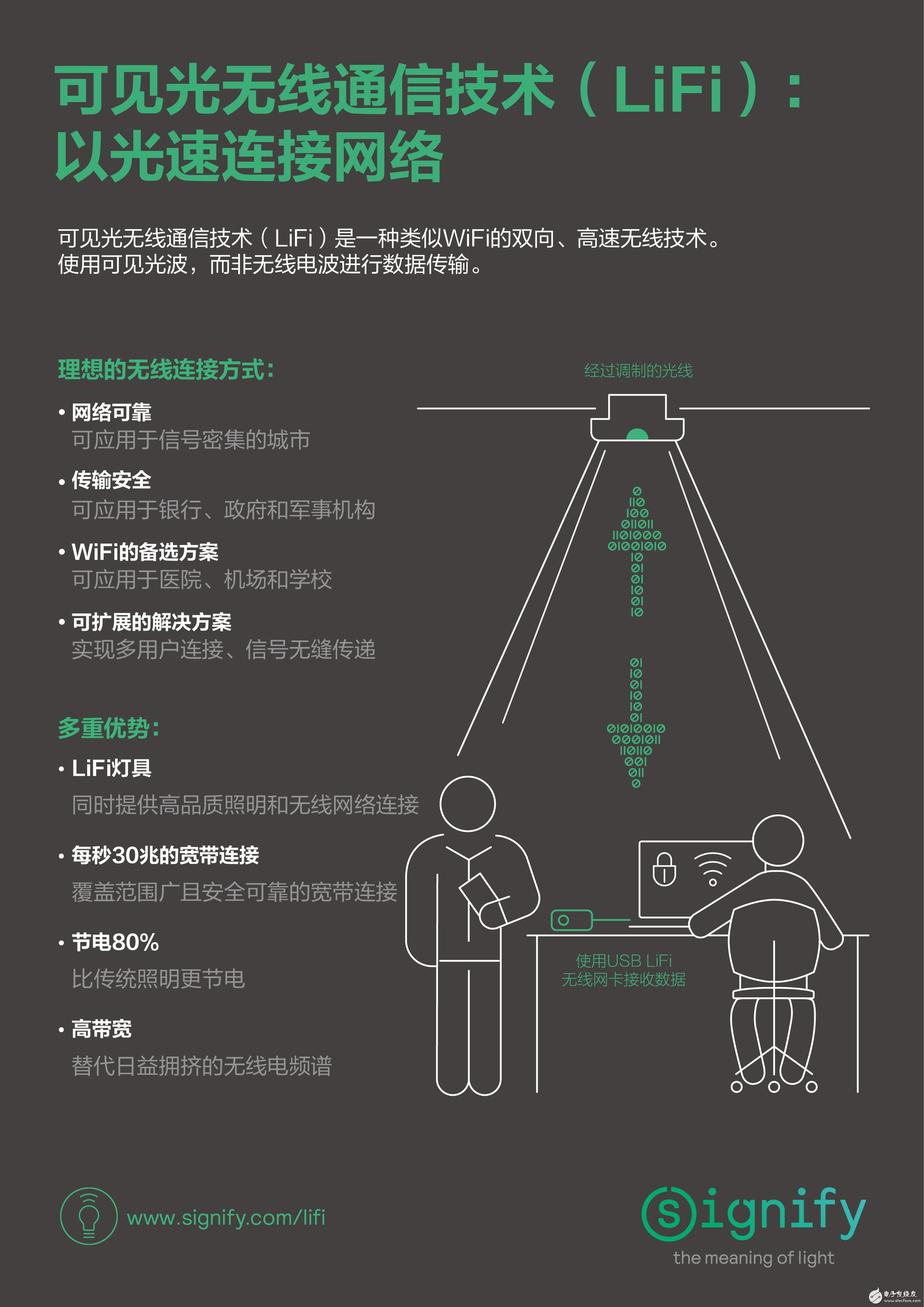 昕诺飞宣布全球试点LiFiLED灯具产品,昕诺飞宣布全球试点LiFiLED灯具产品,第2张