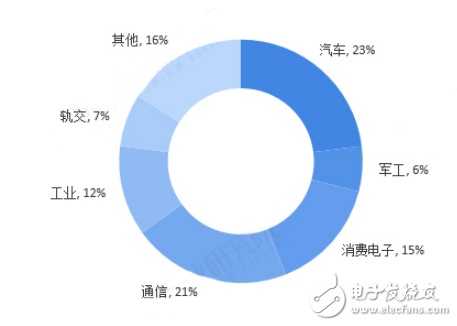 新增长点兴起 连接器市场未来可期,新增长点兴起 连接器市场未来可期,第3张