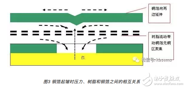 PCB层压合铜箔起皱如何改善,第4张