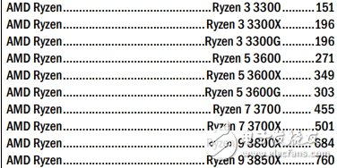AMDRyzen3000系列处理器曝光 售价747元起,AMDRyzen3000系列处理器曝光 售价747元起,第2张