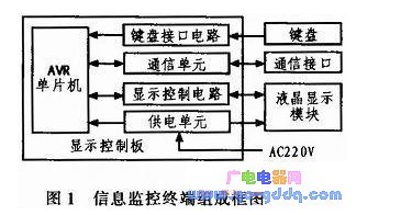 AVR单片机和LCD液晶模块对信息监控终端的设计,AVR单片机和LCD液晶模块对信息监控终端的设计,第2张