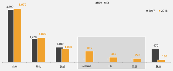 赛诺市场：2018年手机原始设计制造商市场研究报告,第3张