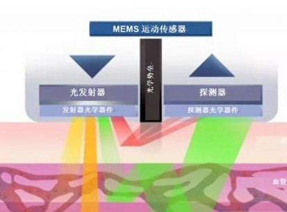 光学心率传感器的基本结构及工作原理解析,光学心率传感器的基本结构及工作原理解析,第2张