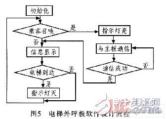 AVR单片机电梯外呼板系统设计,AVR单片机电梯外呼板系统设计,第9张