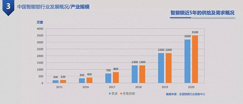 五大派系上千个品牌涌入 抢滩智能门锁千亿市场,五大派系上千个品牌涌入 抢滩智能门锁千亿市场,第2张