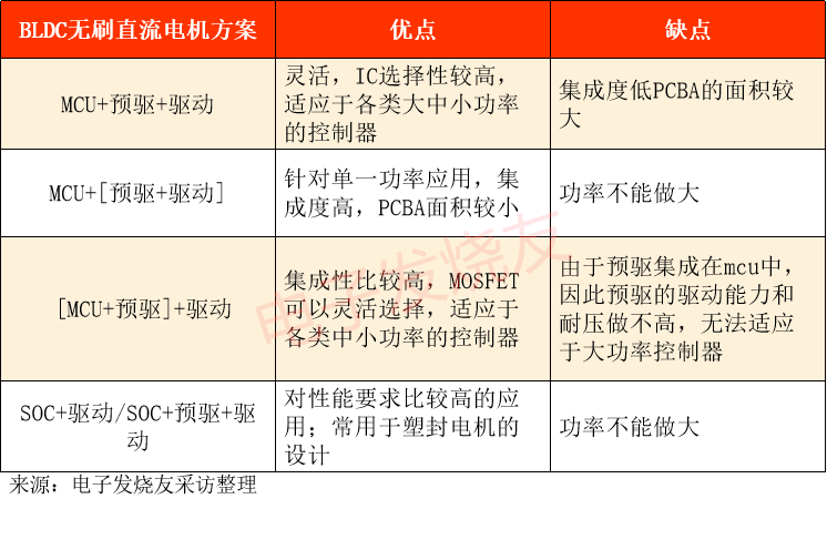 BLDC四大方案，谁主沉浮？,第2张