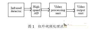 基于PPI接口的红外视频处理通用模块构架应用研究,基于PPI接口的红外视频处理通用模块构架应用研究,第2张