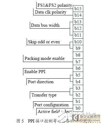 基于PPI接口的红外视频处理通用模块构架应用研究,基于PPI接口的红外视频处理通用模块构架应用研究,第6张
