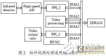 基于PPI接口的红外视频处理通用模块构架应用研究,基于PPI接口的红外视频处理通用模块构架应用研究,第3张