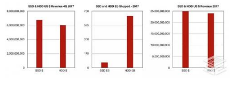 SSD价格下跌使得HDD出货量下跌进一步强化,SSD价格下跌使得HDD出货量下跌进一步强化,第2张