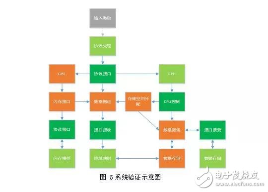 闪存主控验证业务分析及流程策略,闪存主控验证业务分析及流程策略,第6张