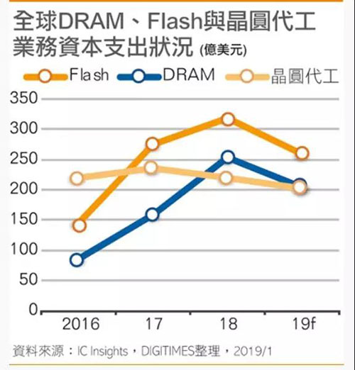 2019年全球Flash支出达260亿美元，连续3年高于DRAM与晶圆代工支出,2019年全球Flash支出达260亿美元，连续3年高于DRAM与晶圆代工支出,第2张