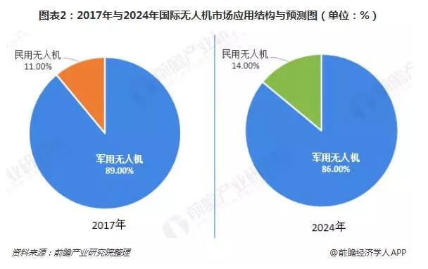 2018年全球无人机行业发展现状与竞争格局分析,第3张