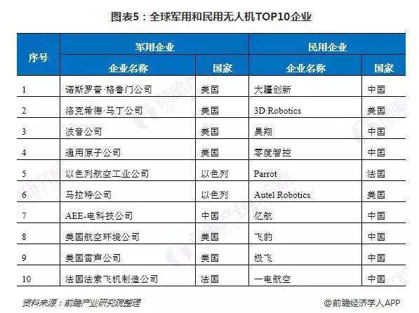 2018年全球无人机行业发展现状与竞争格局分析,第6张