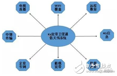 未来几年随着需求的增加 卫星通信天线将面临非常好的发展机遇,未来几年随着需求的增加 卫星通信天线将面临非常好的发展机遇,第2张