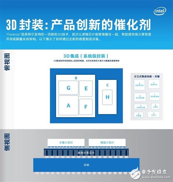 IntelFoveros3D立体芯片封装技术或将成为CPU处理器历史上一个重要的转折点,第3张