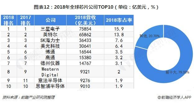 遇见2019：《中国芯片产业全景图谱》,第13张