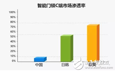 本文主要分析智能门锁行业的洞察和机遇 并给出相应的行业解决方案,本文主要分析智能门锁行业的洞察和机遇 并给出相应的行业解决方案 ,第4张