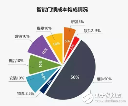 本文主要分析智能门锁行业的洞察和机遇 并给出相应的行业解决方案,本文主要分析智能门锁行业的洞察和机遇 并给出相应的行业解决方案 ,第5张