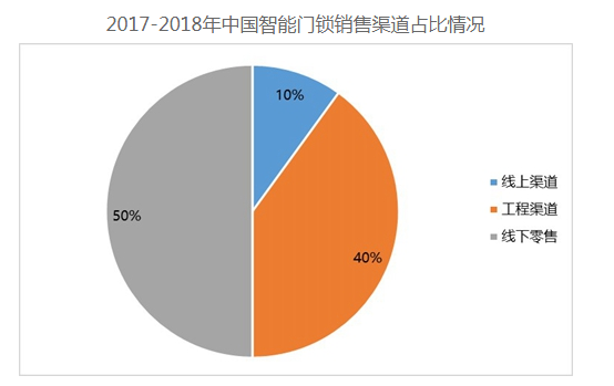 随着智能门锁市场规模扩大 线下渠道成为门锁主要的销售渠道,随着智能门锁市场规模扩大 线下渠道成为门锁主要的销售渠道,第2张