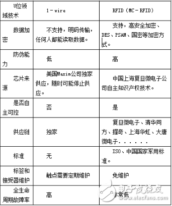 RFID是EIC的终结者 U位资产管理市场已经加速到来,RFID是EIC的终结者 U位资产管理市场已经加速到来,第3张