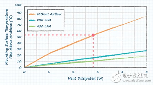 采用TO-220封装的晶体管需要散热器吗？,展示典型散热器安装表面高于环境温度温升的图形,第7张