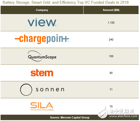 2018年全球智能电网企业获5.3亿美元风投资金,2018年全球智能电网企业获5.3亿美元风投资金,第2张