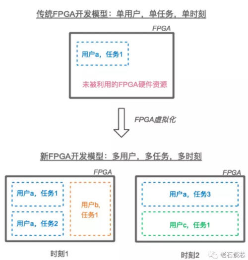 三种主流的FPGA虚拟化技术的实现方法详解,三种主流的FPGA虚拟化技术的实现方法详解,第2张