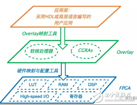 三种主流的FPGA虚拟化技术的实现方法详解,三种主流的FPGA虚拟化技术的实现方法详解,第3张