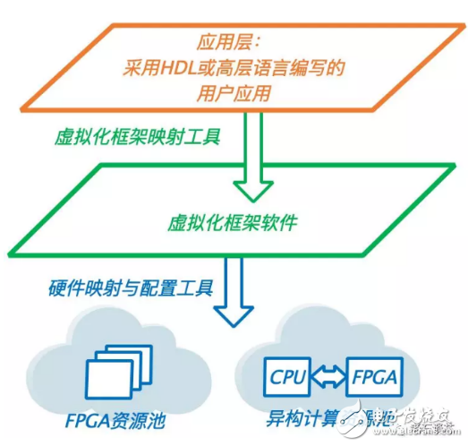 三种主流的FPGA虚拟化技术的实现方法详解,三种主流的FPGA虚拟化技术的实现方法详解,第7张