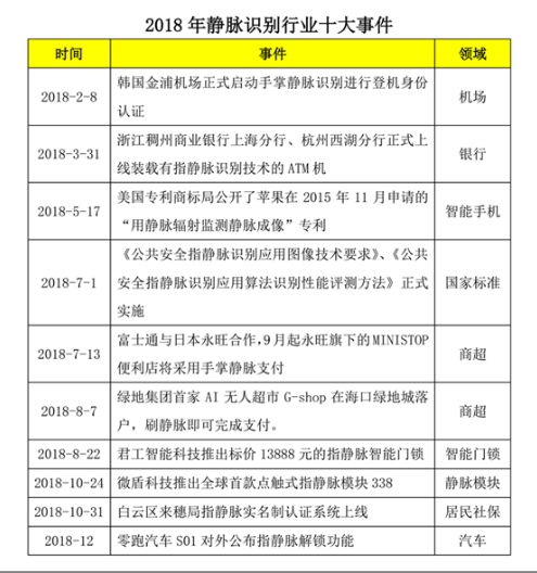 2018年静脉识别技术的发展成果回顾 增长潜力未来可期,2018年静脉识别技术的发展成果回顾 增长潜力未来可期,第2张