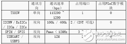 Cypress TrueTouch电容触摸屏的通讯接口设计方案,Cypress TrueTouch电容触摸屏的通讯接口设计方案,第5张