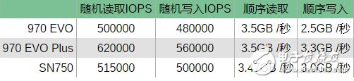 西部数据SN750 SSD对飙三星970 EVO SSD固态硬盘的Plus版,西部数据SN750 SSD对飙三星970 EVO SSD固态硬盘的Plus版,第2张