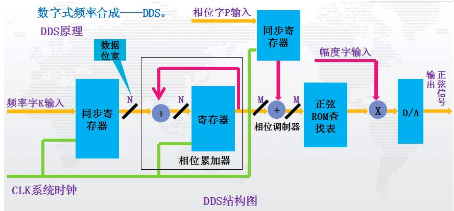 关于DDS的深度解析,关于DDS的深度解析,第2张