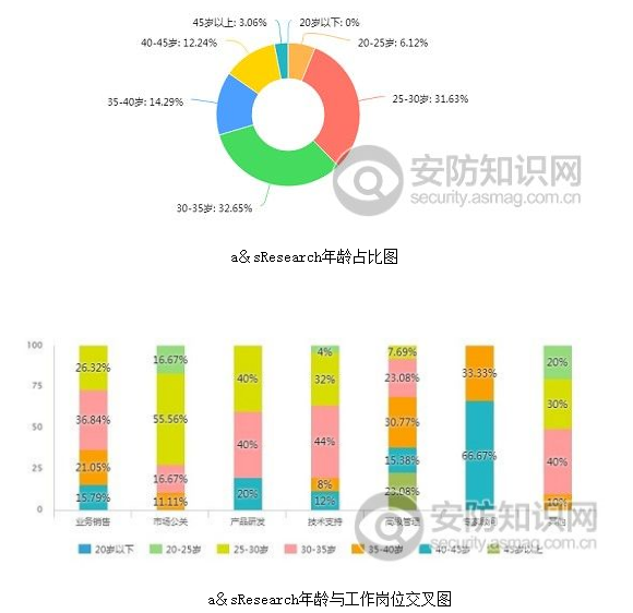 安防领域人才分析 8090后仍是大主力军,安防领域人才分析 8090后仍是大主力军,第2张