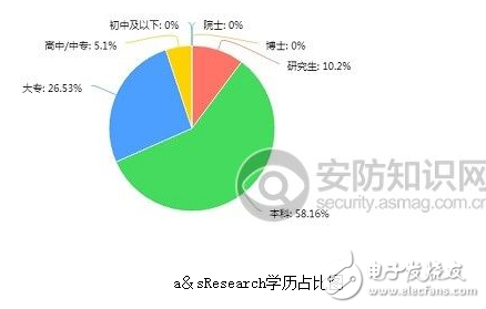 安防领域人才分析 8090后仍是大主力军,安防领域人才分析 8090后仍是大主力军,第3张