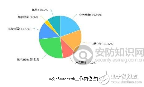 安防领域人才分析 8090后仍是大主力军,安防领域人才分析 8090后仍是大主力军,第4张