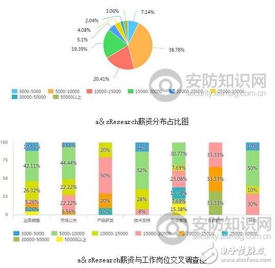 安防领域人才分析 8090后仍是大主力军,安防领域人才分析 8090后仍是大主力军,第5张