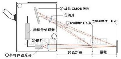 激光位移传感器的激光三角测量法原理与激光回波分析原理解析,激光位移传感器的激光三角测量法原理与激光回波分析原理解析,第2张