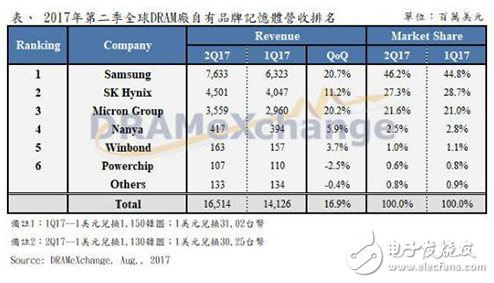 DRAM价格同比暴涨47% 三星仍是技术力最强的公司,DRAM价格同比暴涨47% 三星仍是技术力最强的公司,第4张