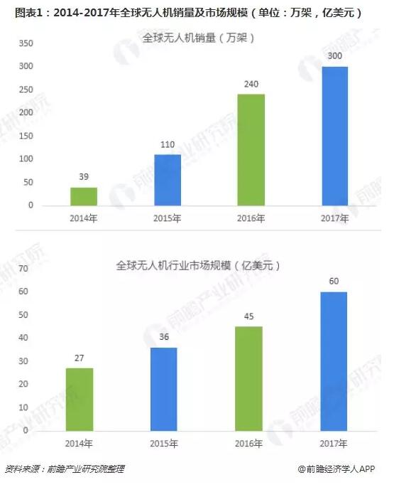 军用无人机和消费无人机成热点 2018全球无人机行业发展现状与竞争格局分析,第2张