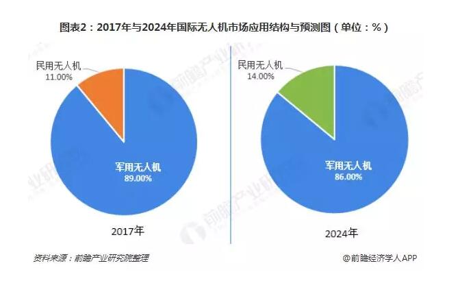 军用无人机和消费无人机成热点 2018全球无人机行业发展现状与竞争格局分析,第3张