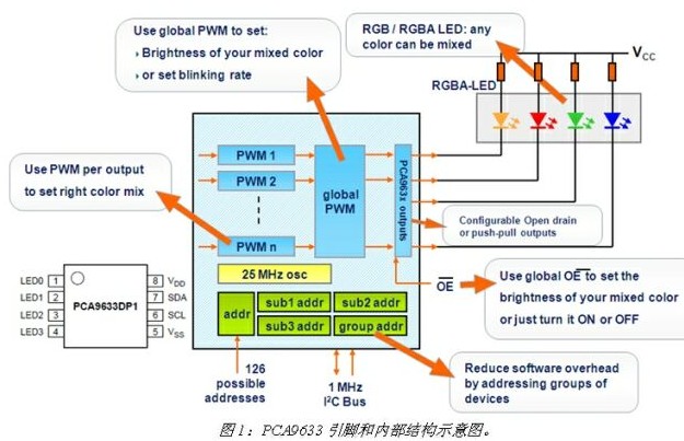 基于PCA9633四路LED驱动器的内部结构及驱动原理解析,基于PCA9633四路LED驱动器的内部结构及驱动原理解析,第2张