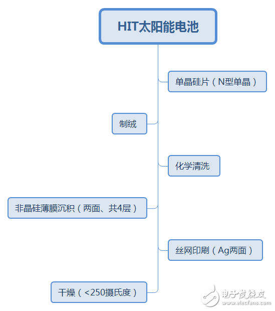 HIT电池的特点优势及产业化发展分析,HIT电池的特点优势及产业化发展分析,第3张