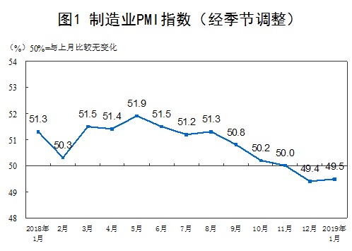 2019年1月份PMI指数微升,第2张