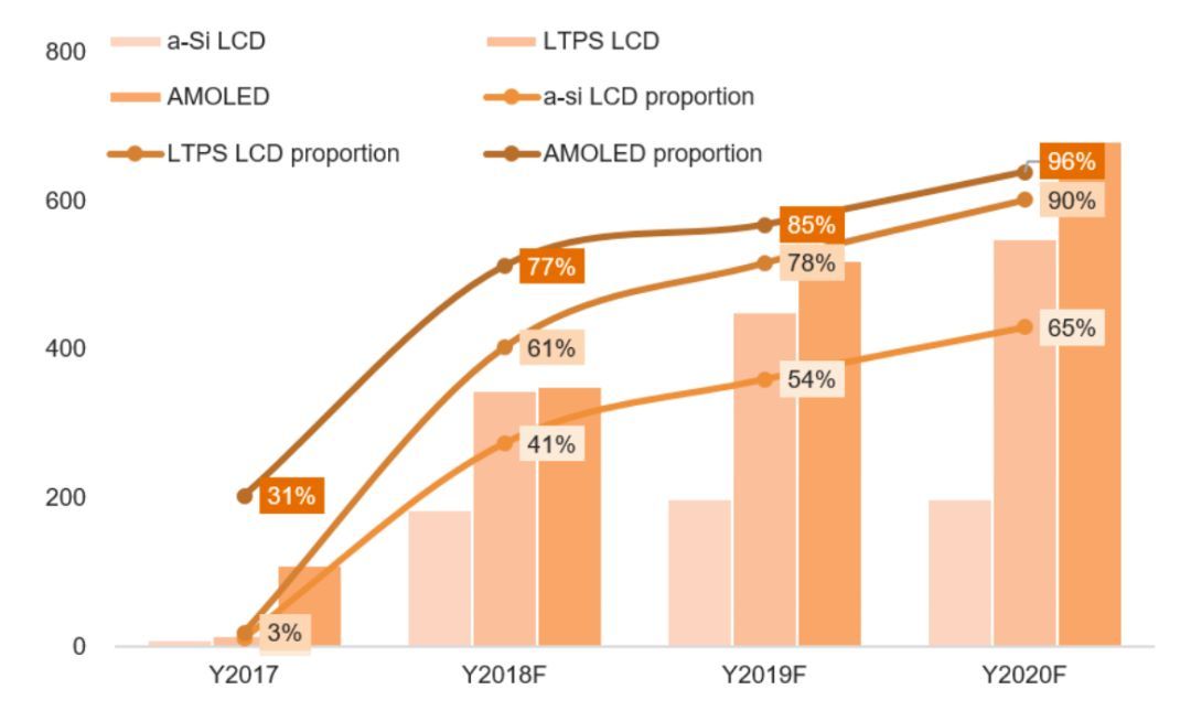 2019年LTPS仍是我国高端显示技术中坚力量,LTPS,第2张