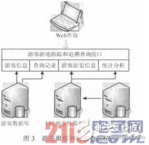 一种以RFID技术为基础的游客游迹跟踪与追溯系统设计详解,一种以RFID技术为基础的游客游迹跟踪与追溯系统设计详解,第5张