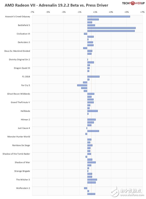 AMDRadeonVII显卡新驱动比首发驱动平均游戏性能提升0.65％,AMDRadeonVII显卡新驱动比首发驱动平均游戏性能提升0.65％,第2张