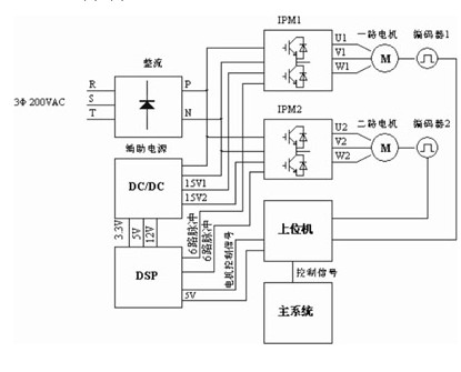 基于DSP+IPM硬件结构的变频调速系统设计方案,基于DSP+IPM硬件结构的变频调速系统设计方案,第2张