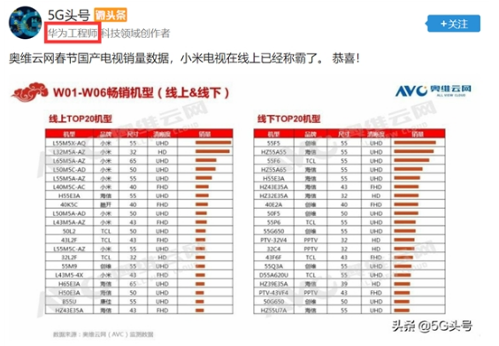 小米电视不断地下沉渠道 2019开年销量大爆发,小米电视不断地下沉渠道 2019开年销量大爆发 ,第2张